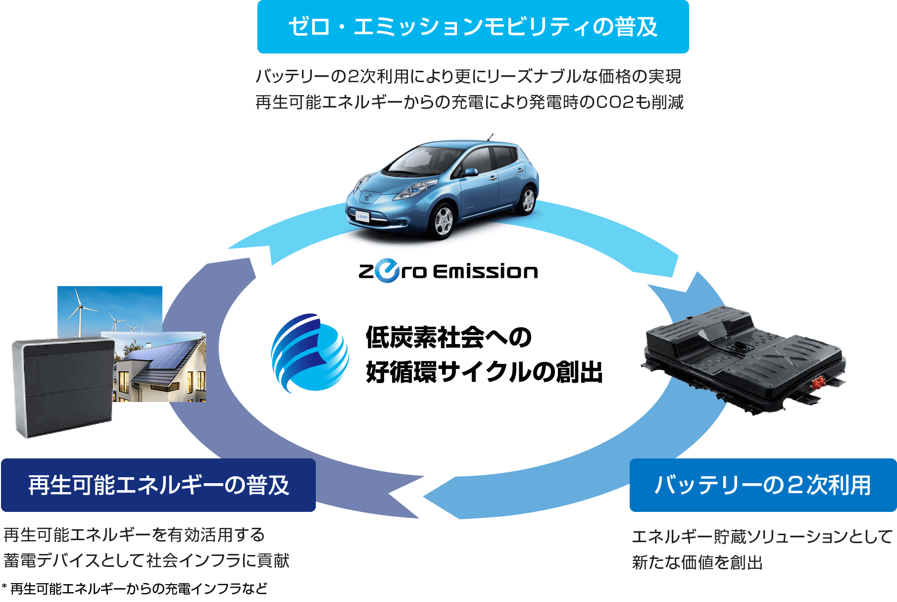 低炭素社会への好循環サイクルの創出