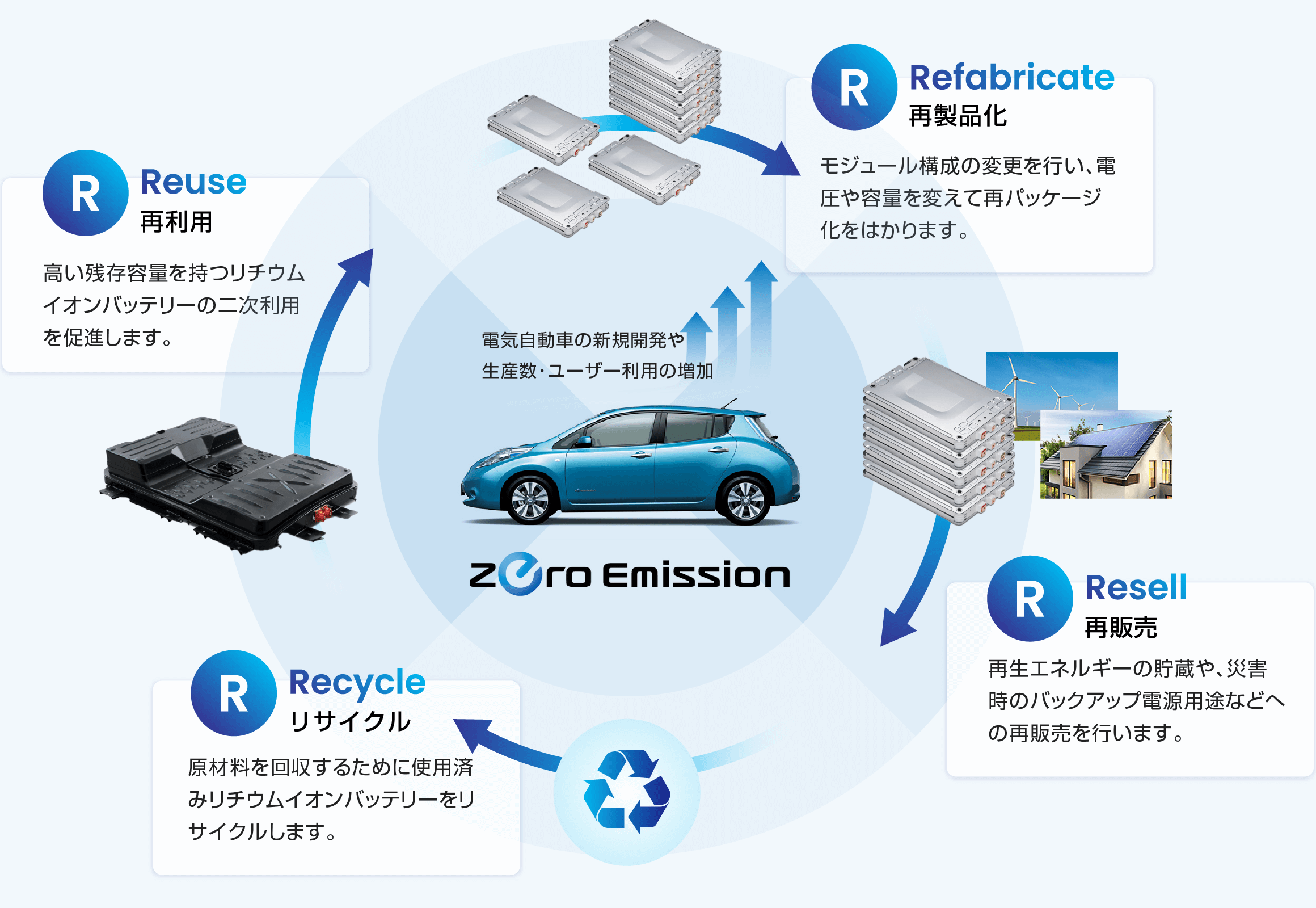 4R事業イメージ